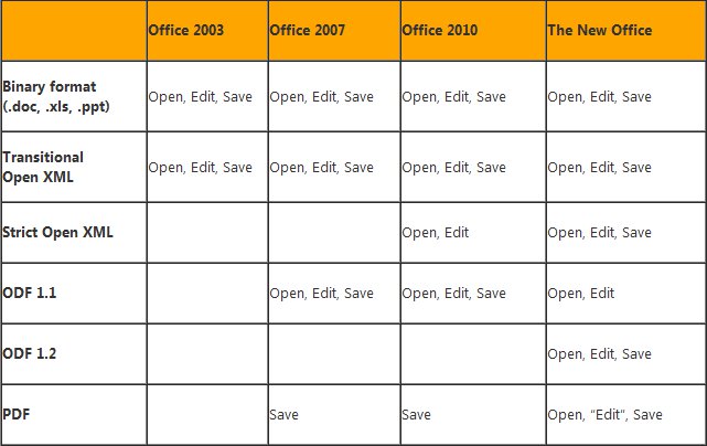 Formats supportés - Microsoft Office 2013