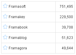 Statistiques du réseau Framasoft - Oct. Nov. 2008