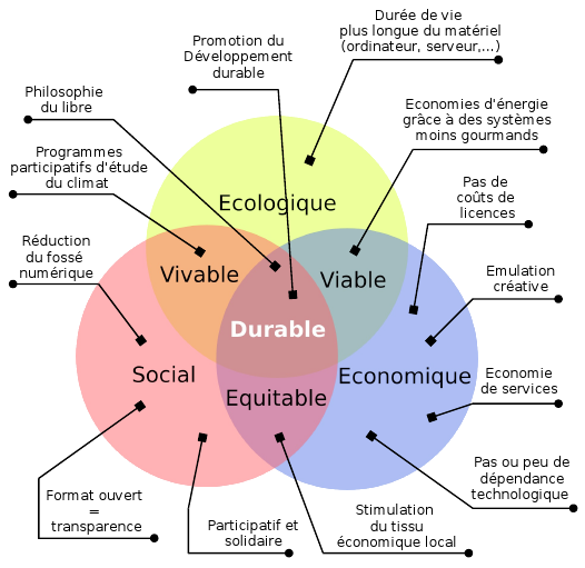 Logiciel libre et Développement durable - LL-DD.ch - CC by-nc-sa