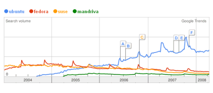 Google Trends - Ubuntu Fedora Suse Mandriva