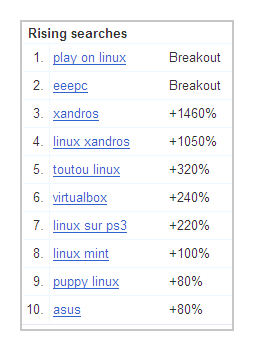 Google Insight Search - Linux - France - requêtes en hausse