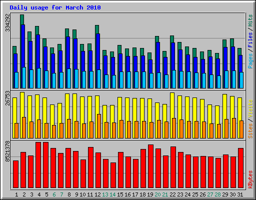 Daily usage for March 2010