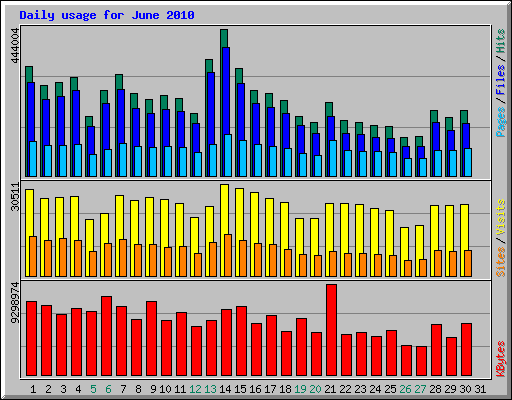 Daily usage for June 2010