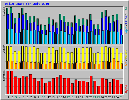 Daily usage for July 2010