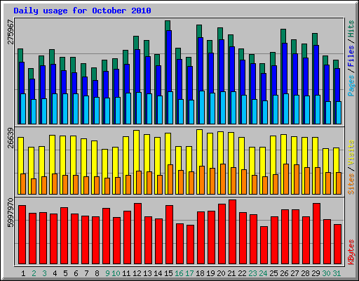 Daily usage for October 2010