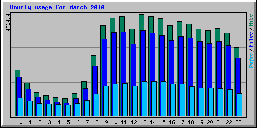 Hourly usage for March 2010