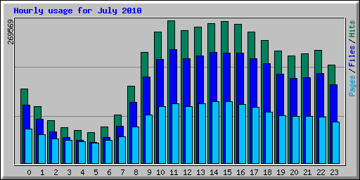 Hourly usage for July 2010