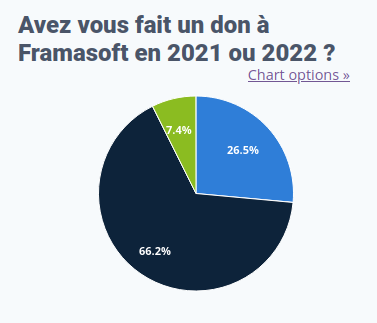Capture écran "Avez-vous fait un don à Framasoft en 2021 ou 2022 ?"