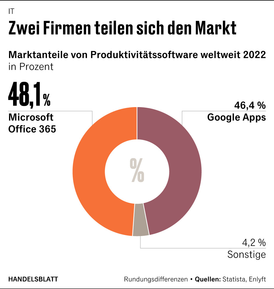 Graphique (en allemand) présentant les parts de marché des suites collaboratives en ligne en 2022. Microsoft 365 représente 48,1%, Google Apps 46,4%, "Autres" 4,2%. Sources : Statista, Enlyft