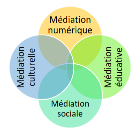 schéma de l'articulation entre les différentes formes de médiation