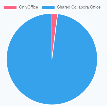 Répartition des Framaspaces entre Collabora Online et OnlyOffice
