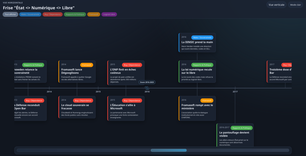 capture écran d'une page représentant visuellement la chronologie qui suit