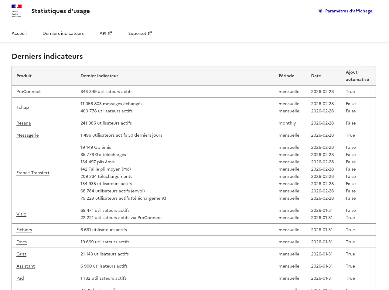 capture d'écran de statistiques d'usage de différents services de la Dinum