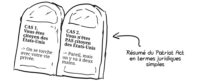 Résumé du Patriot Act en termes juridiques simples. Cas 1 : vous êtes citoyen des États-Unis, on se torche avec votre vie privée. Cas 2 : vous n'êtes pas citoyen des États-Unis : pareil, mais on y va à deux mains.