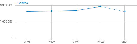 Graphique présentant l'évolution des visites sur Framacarte depuis 2021