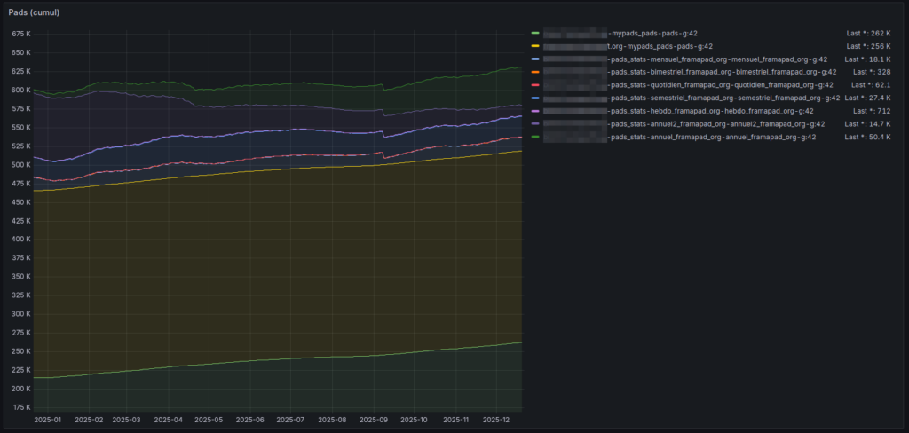 Graphe du cumul de pad par serveur Etherpad et MyPads hébergés par Framasoft