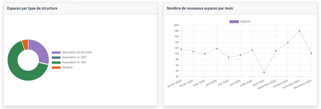 Autres statistiques du tableau de bord Framaspace
