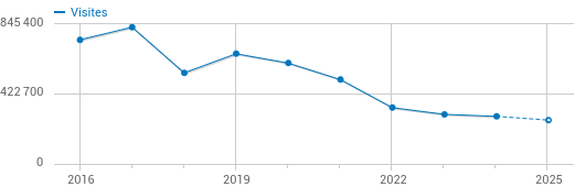 Graphique présentant l'évolution des visites sur Framindmap