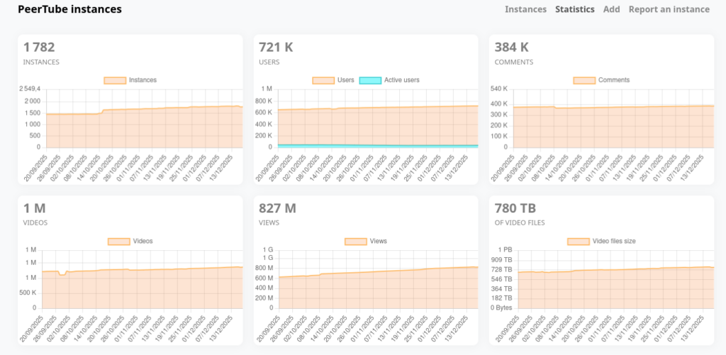 PeerTube statistics for late 2025: instances, users, comments, videos, views and storage size