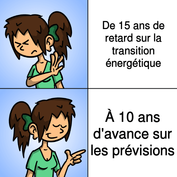 Mème : en haut, Sophie (représentant l'Europe) n'aime pas « 15 ans de retard sur la transition énergétique » ; en bas, Sophie aime « 10 ans d'avance sur les prévisions ».